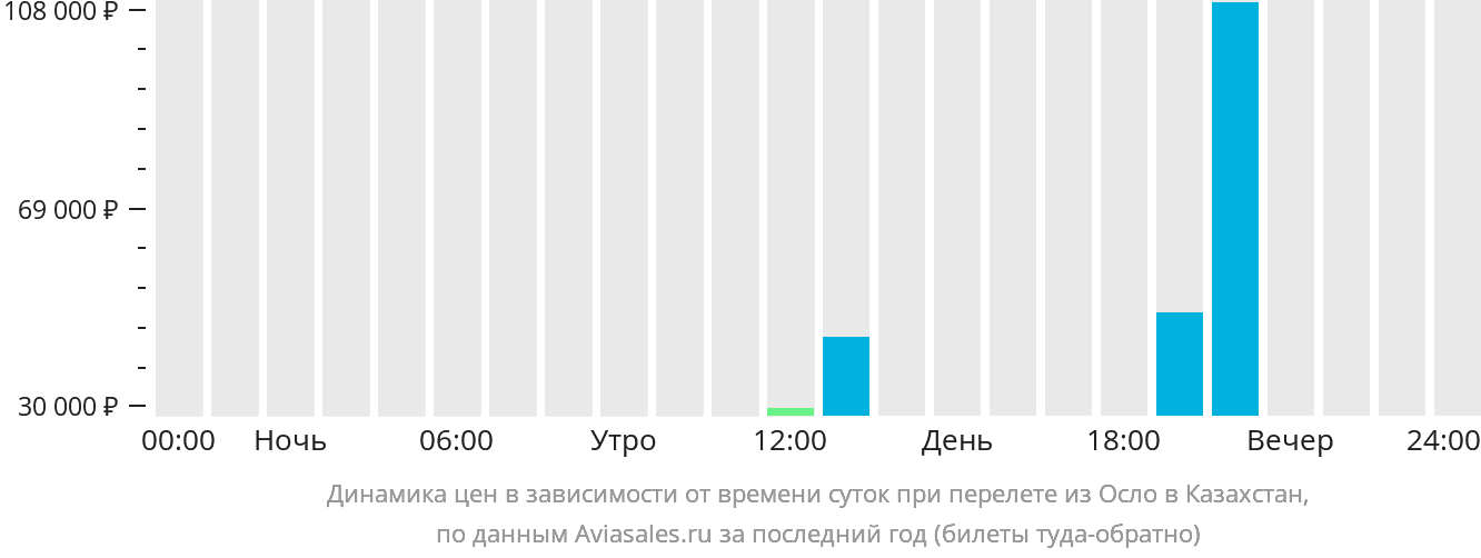 Динамика цен в зависимости от времени вылета из Осло в Казахстан