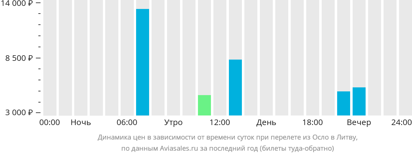 Динамика цен в зависимости от времени вылета из Осло в Литву