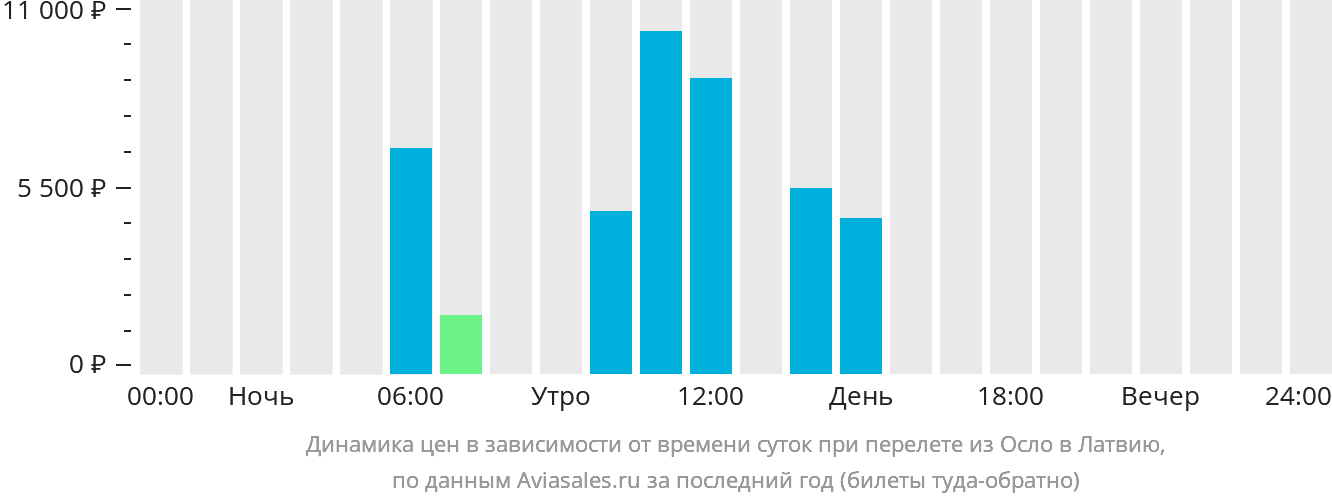 Динамика цен в зависимости от времени вылета из Осло в Латвию
