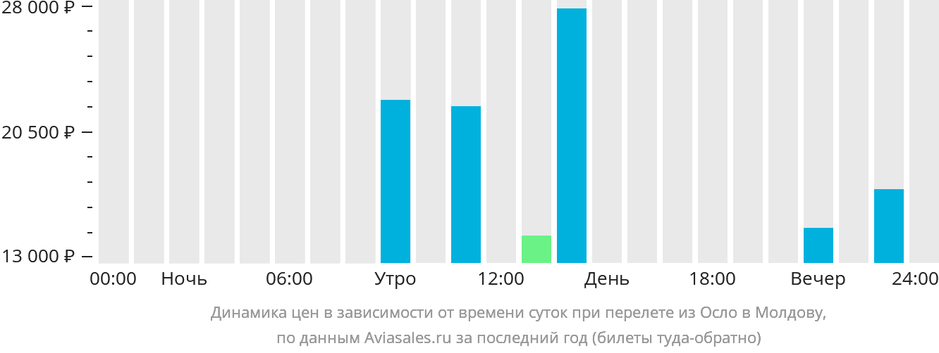 Динамика цен в зависимости от времени вылета из Осло в Молдову