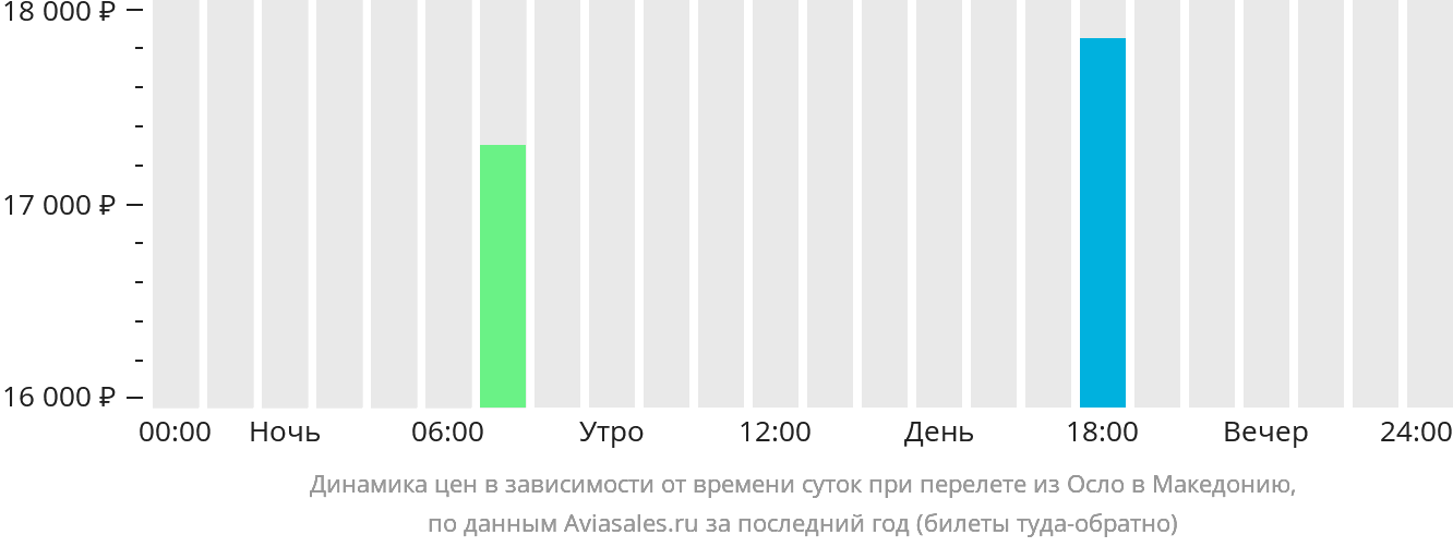 Динамика цен в зависимости от времени вылета из Осло в Северную Македонию