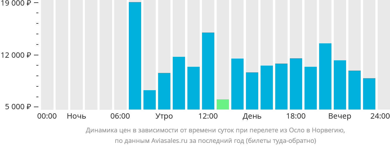 Динамика цен в зависимости от времени вылета из Осло в Норвегию