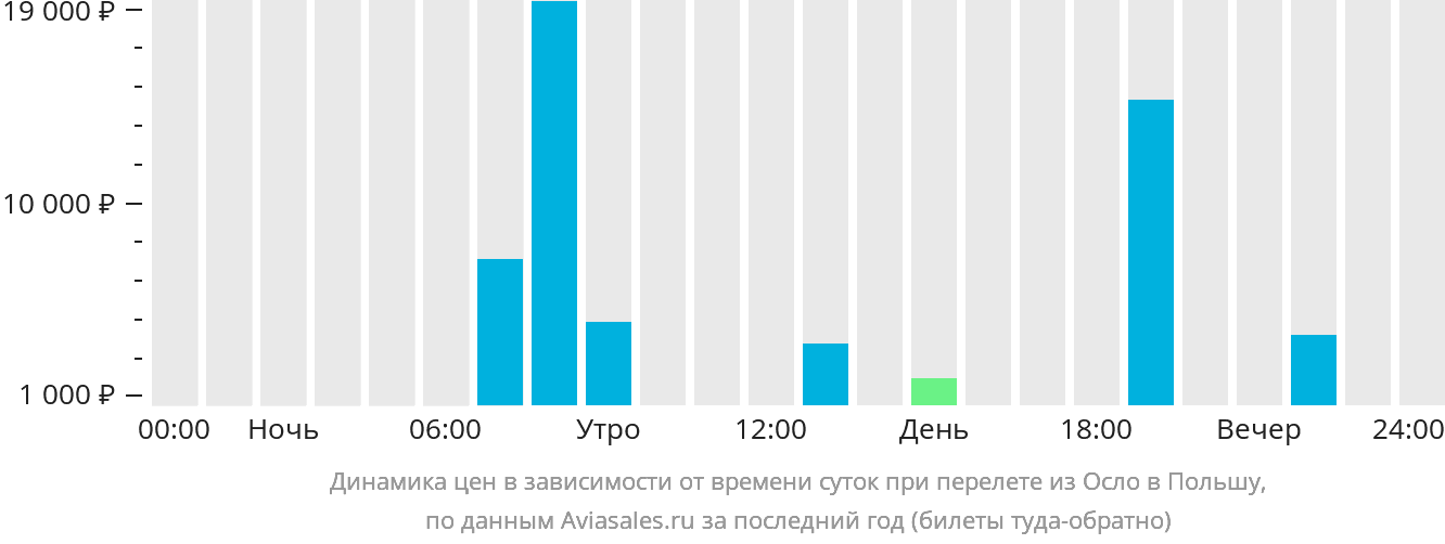 Динамика цен в зависимости от времени вылета из Осло в Польшу