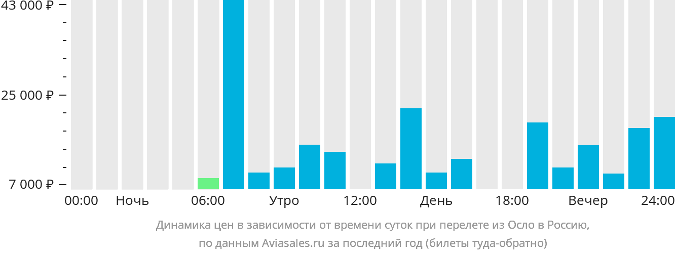 Динамика цен в зависимости от времени вылета из Осло в Россию