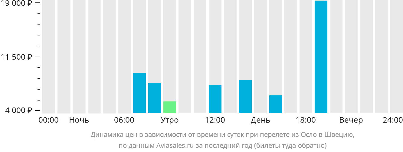Динамика цен в зависимости от времени вылета из Осло в Швецию