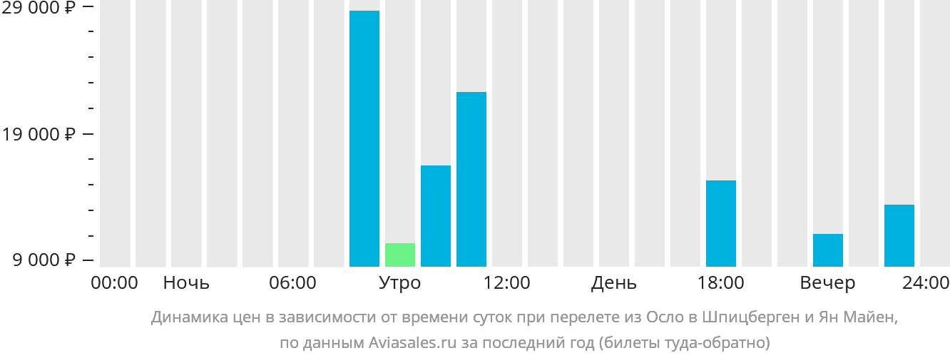 Динамика цен в зависимости от времени вылета из Осло на Шпицберген и Ян-Майен