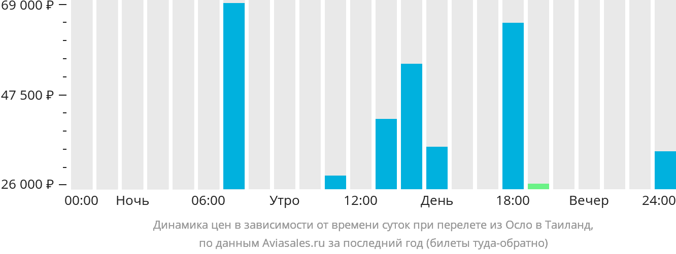 Динамика цен в зависимости от времени вылета из Осло в Таиланд