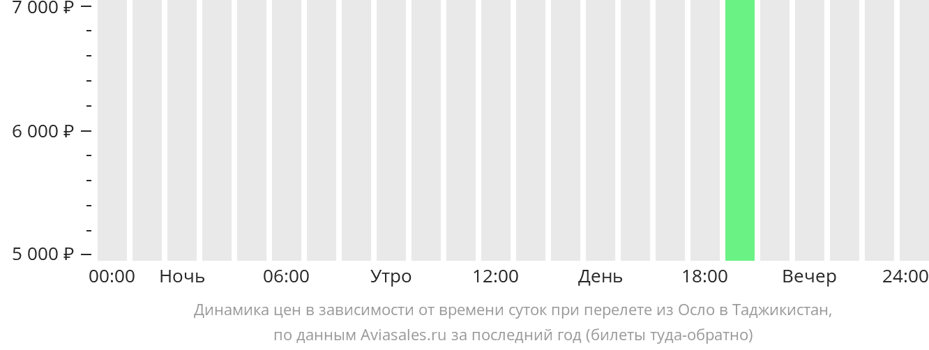 Динамика цен в зависимости от времени вылета из Осло в Таджикистан
