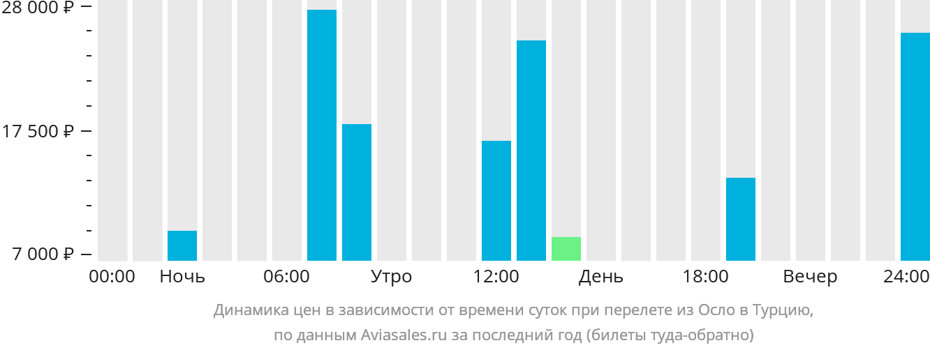 Динамика цен в зависимости от времени вылета из Осло в Турцию