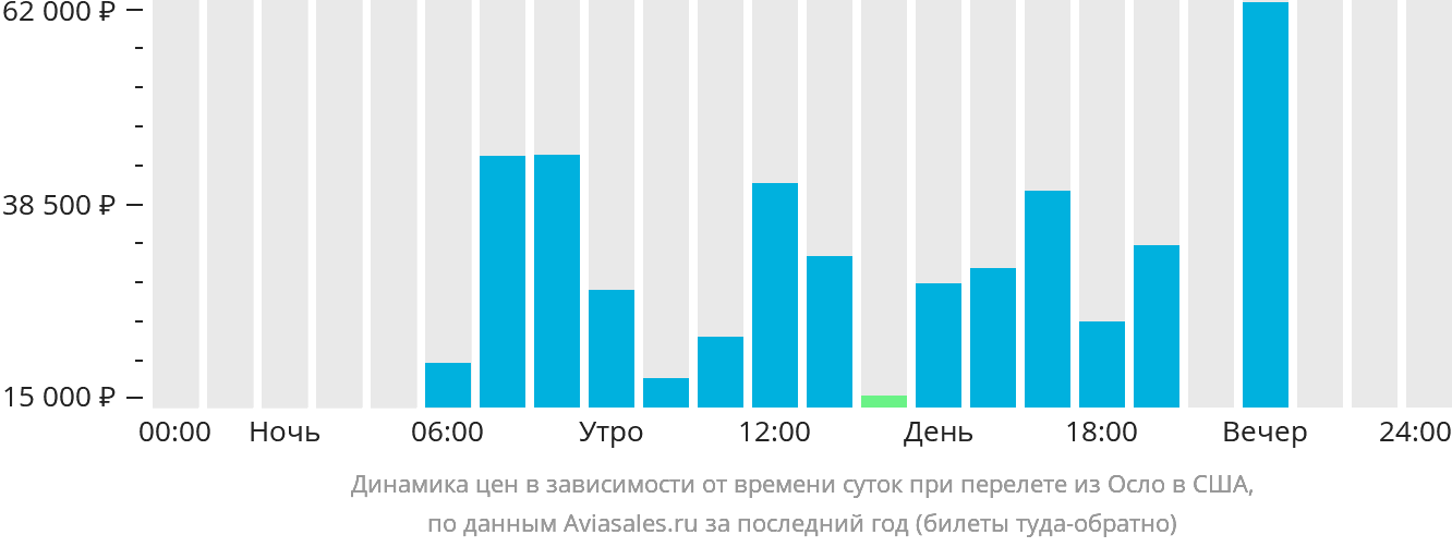 Динамика цен в зависимости от времени вылета из Осло в США