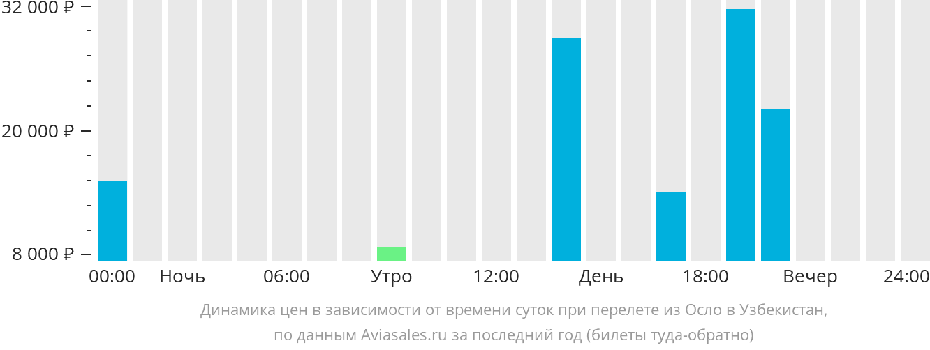Динамика цен в зависимости от времени вылета из Осло в Узбекистан