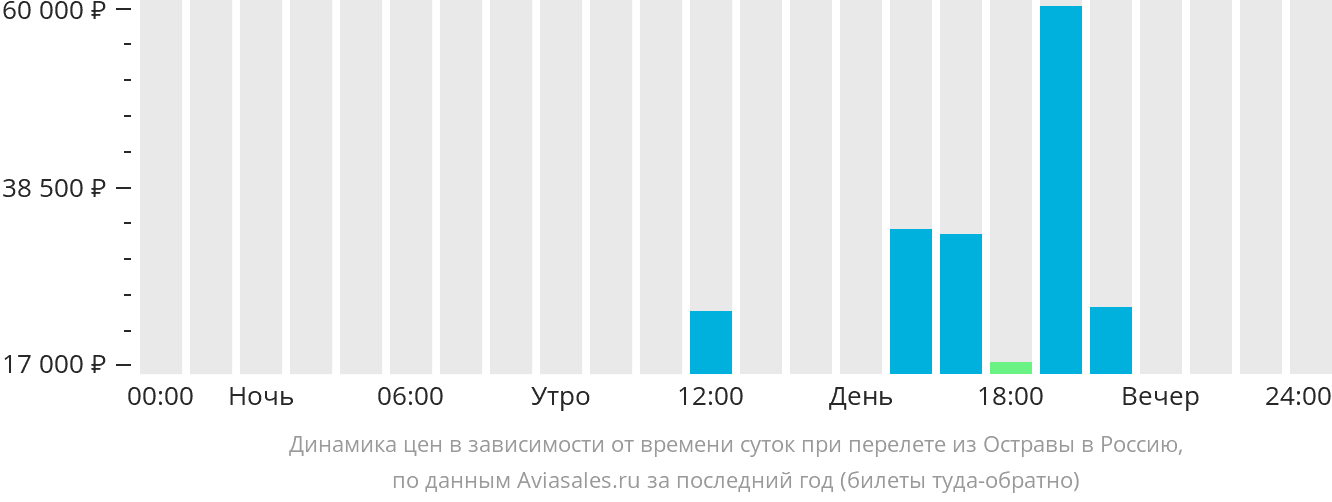 Динамика цен в зависимости от времени вылета из Остравы в Россию