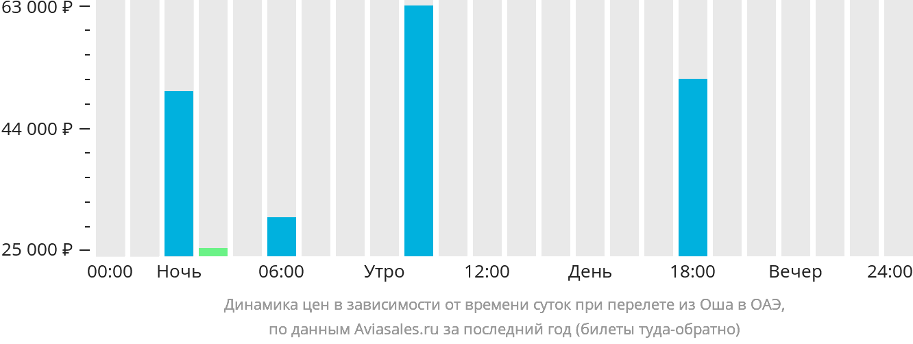 Динамика цен в зависимости от времени вылета из Оша в ОАЭ