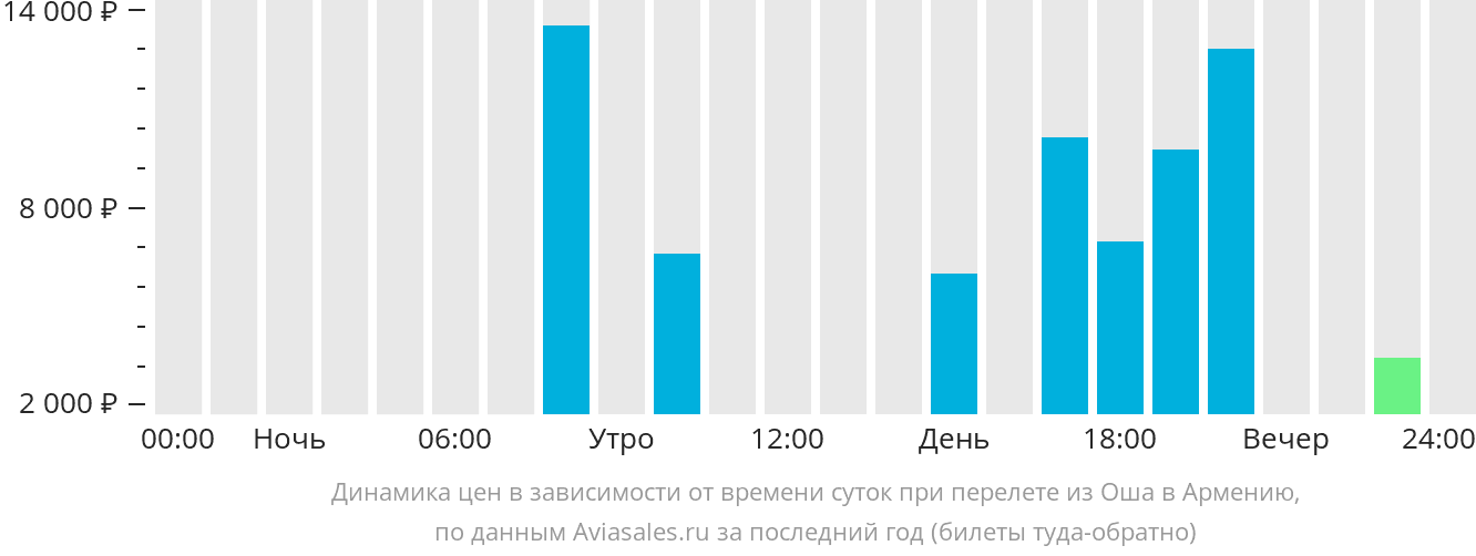 Динамика цен в зависимости от времени вылета из Оша в Армению