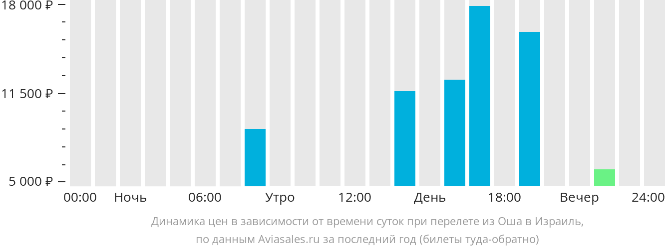 Динамика цен в зависимости от времени вылета из Оша в Израиль