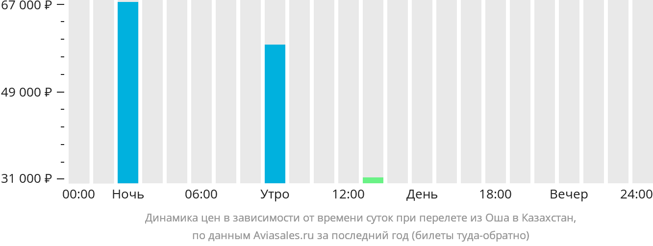 Динамика цен в зависимости от времени вылета из Оша в Казахстан