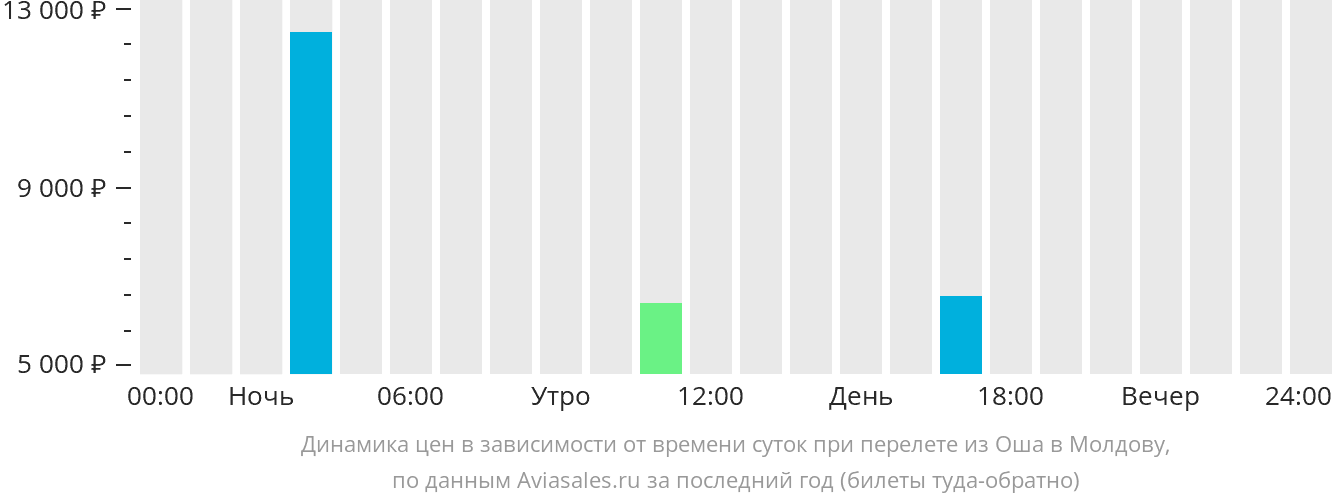 Динамика цен в зависимости от времени вылета из Оша в Молдову