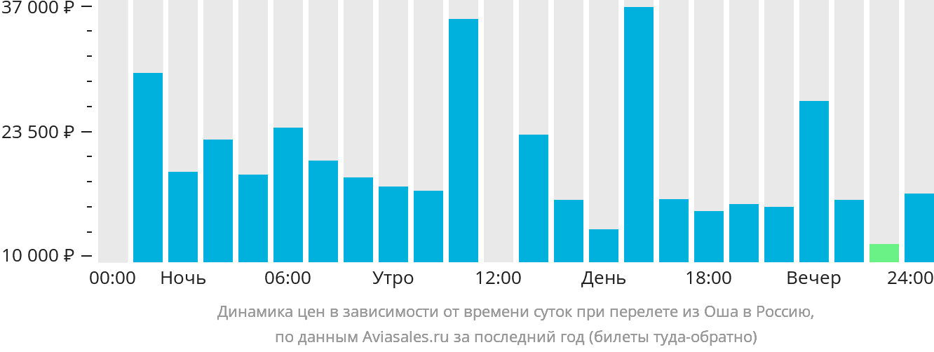Динамика цен в зависимости от времени вылета из Оша в Россию