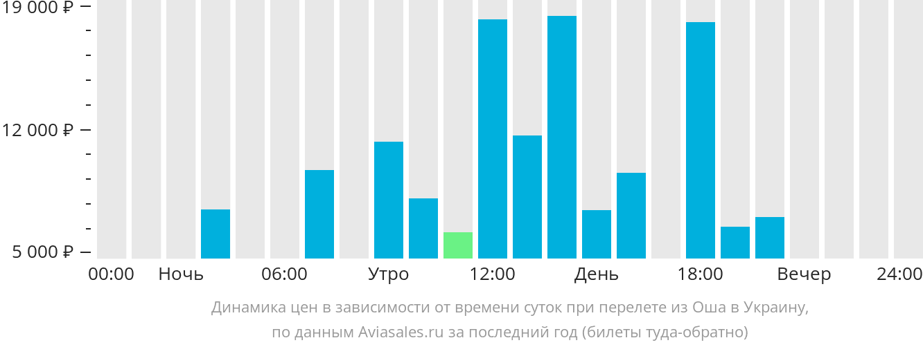Динамика цен в зависимости от времени вылета из Оша в Украину