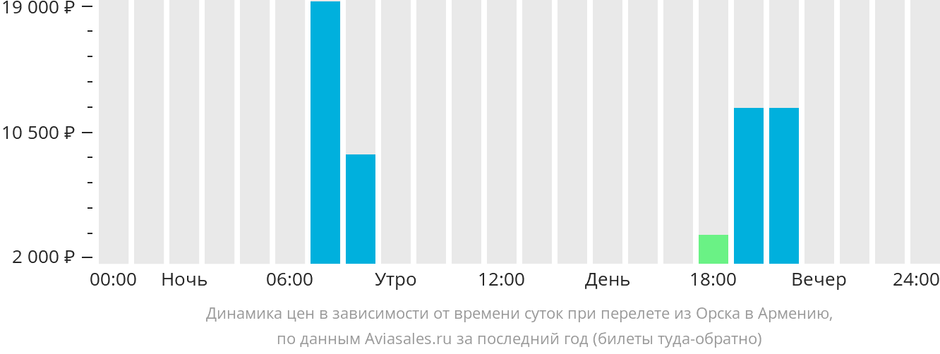 Динамика цен в зависимости от времени вылета из Орска в Армению