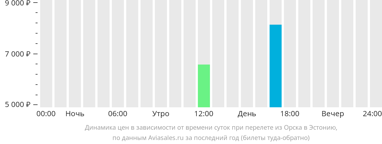 Динамика цен в зависимости от времени вылета из Орска в Эстонию