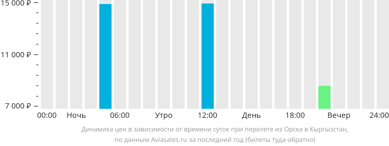 Динамика цен в зависимости от времени вылета из Орска в Кыргызстан
