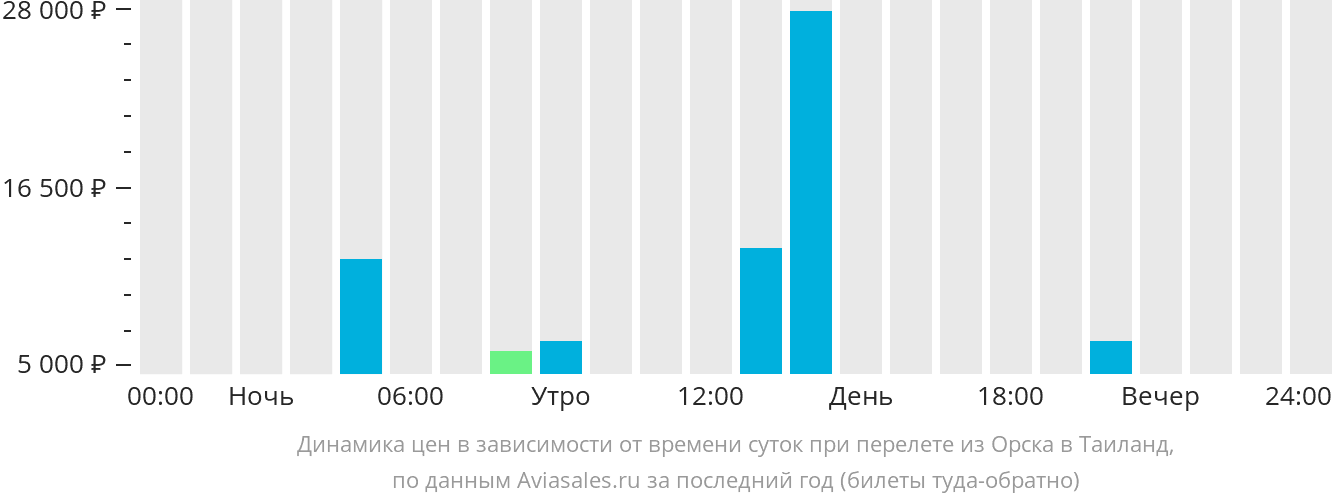 Динамика цен в зависимости от времени вылета из Орска в Таиланд