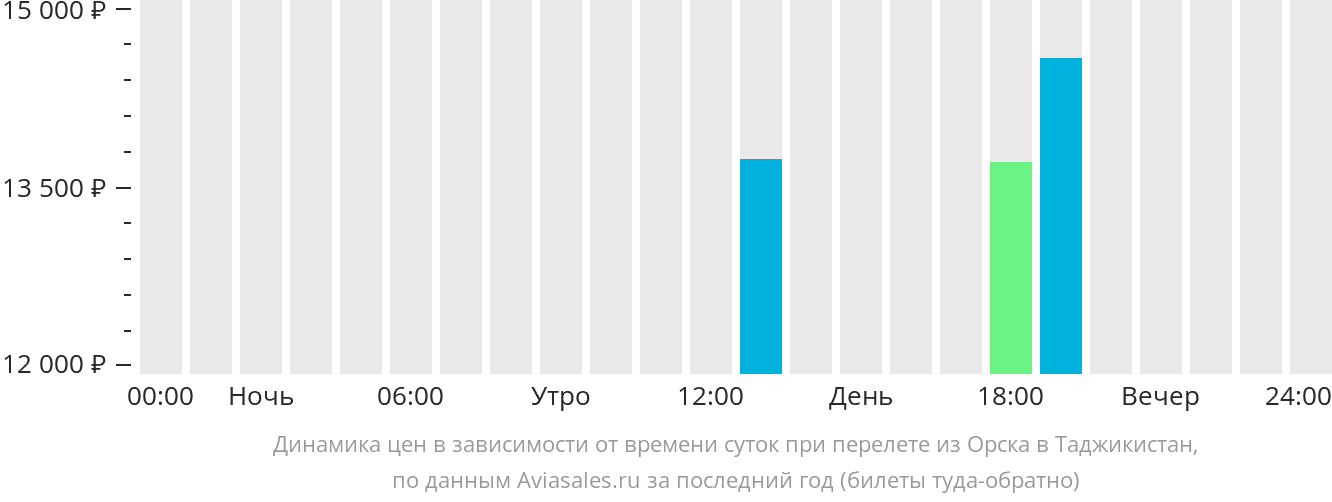 Динамика цен в зависимости от времени вылета из Орска в Таджикистан