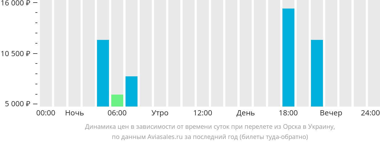 Динамика цен в зависимости от времени вылета из Орска в Украину