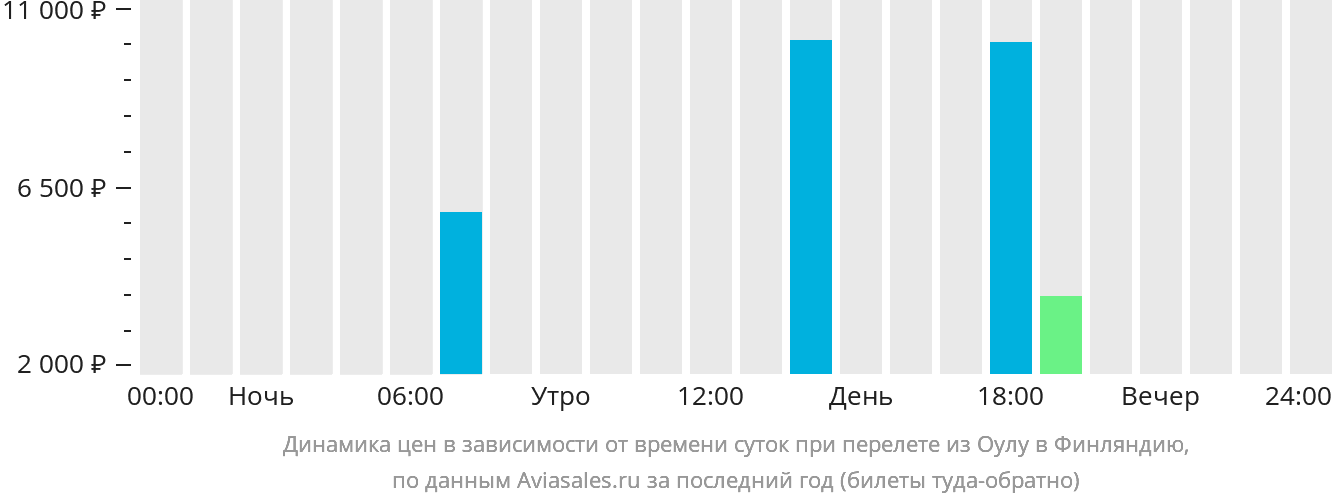 Динамика цен в зависимости от времени вылета из Оулу в Финляндию
