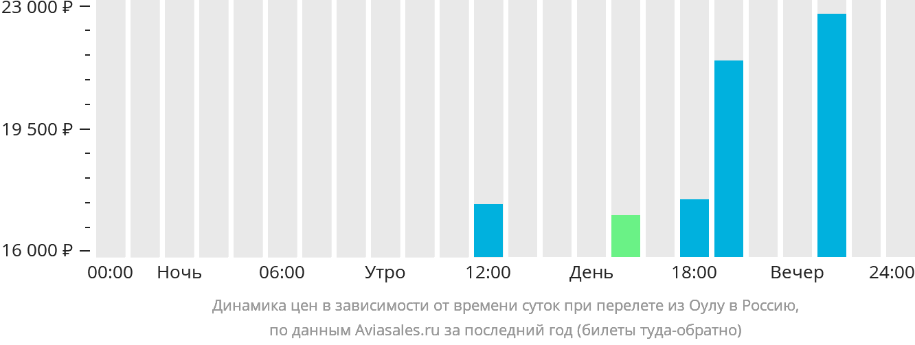 Динамика цен в зависимости от времени вылета из Оулу в Россию