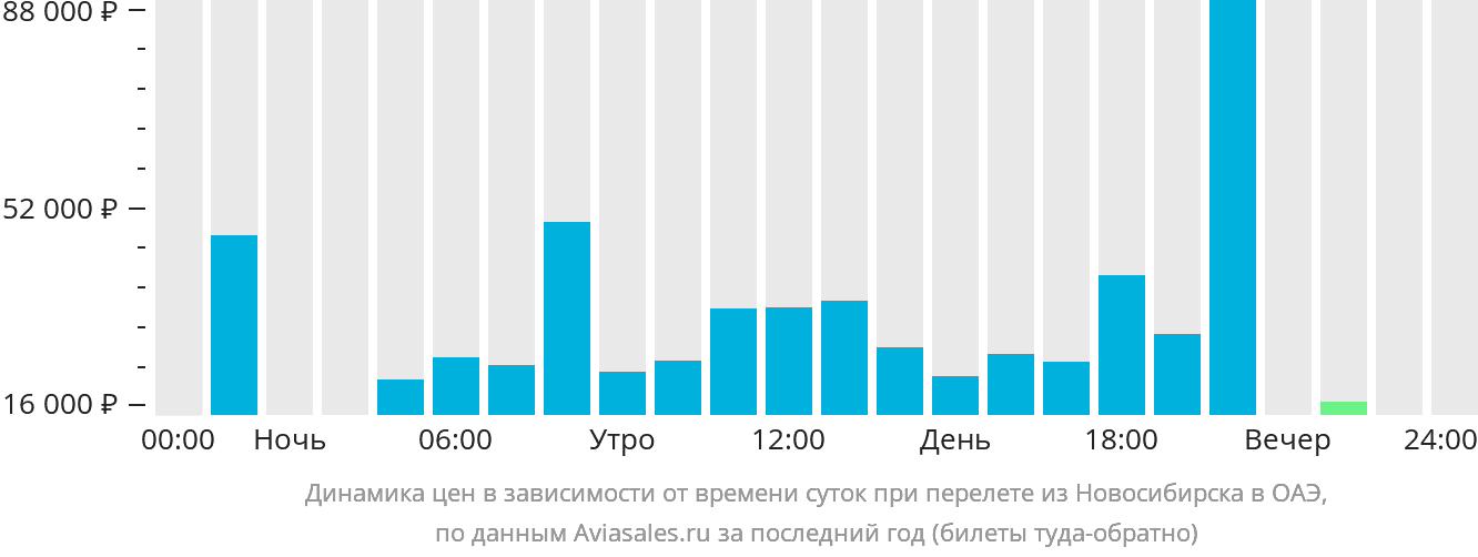 Динамика цен в зависимости от времени вылета из Новосибирска в ОАЭ