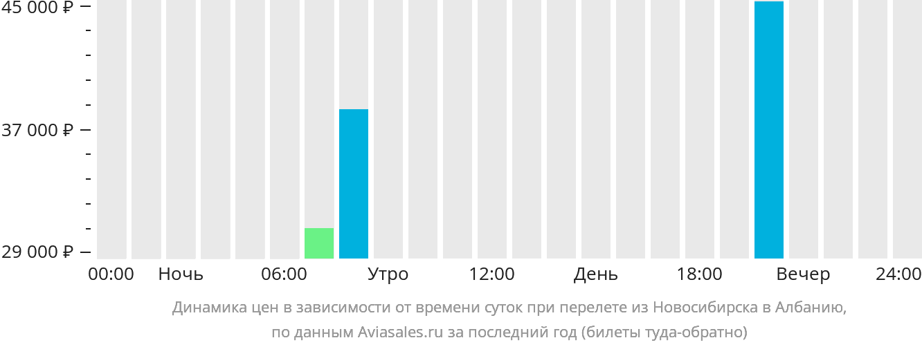 Динамика цен в зависимости от времени вылета из Новосибирска в Албанию