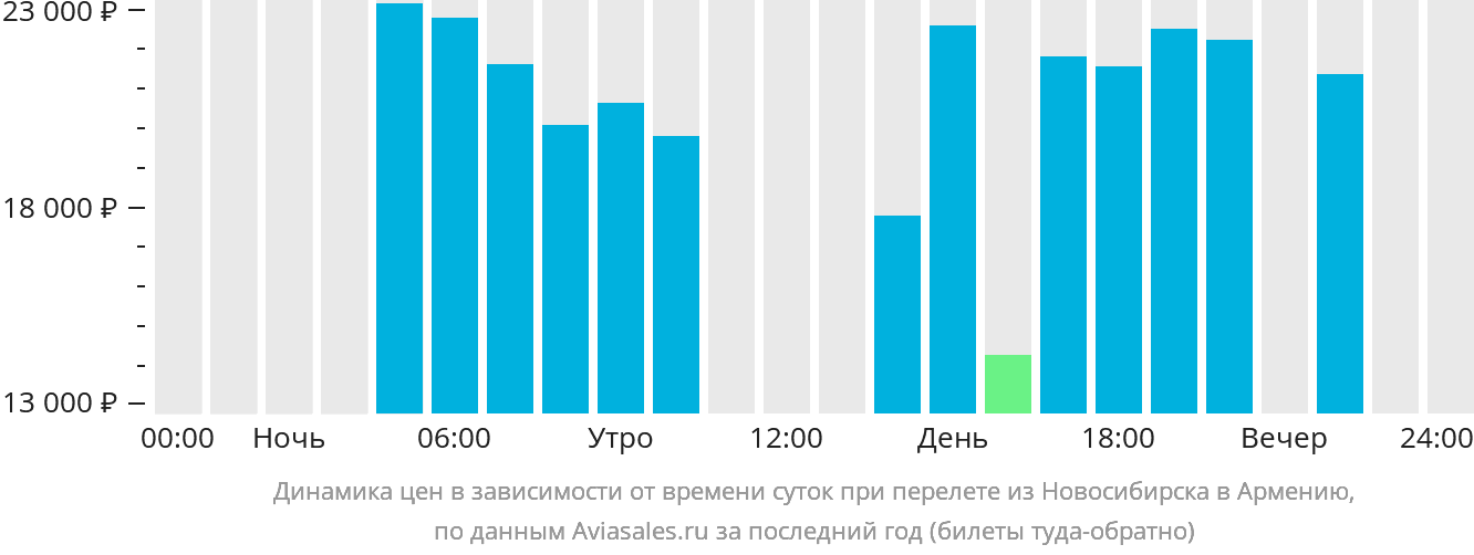 Динамика цен в зависимости от времени вылета из Новосибирска в Армению