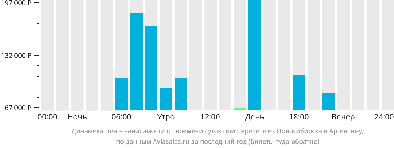 Динамика цен в зависимости от времени вылета из Новосибирска в Аргентину