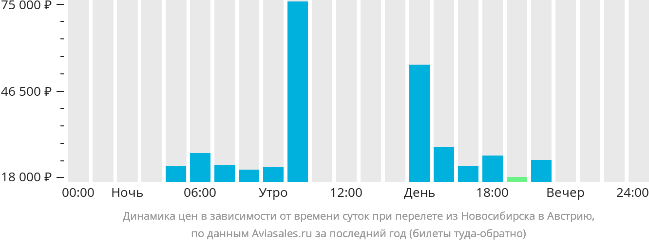 Динамика цен в зависимости от времени вылета из Новосибирска в Австрию