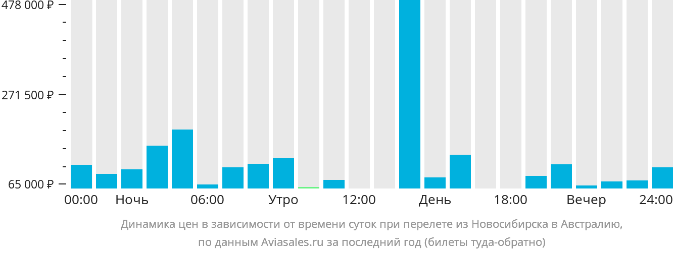 Динамика цен в зависимости от времени вылета из Новосибирска в Австралию