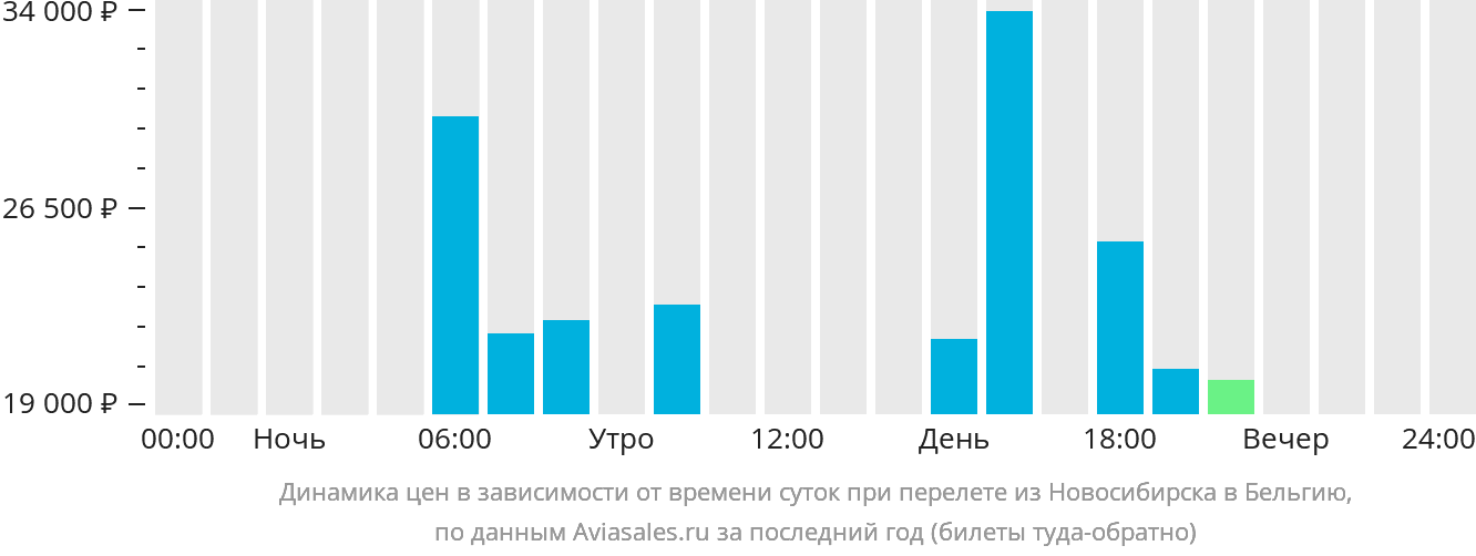 Динамика цен в зависимости от времени вылета из Новосибирска в Бельгию