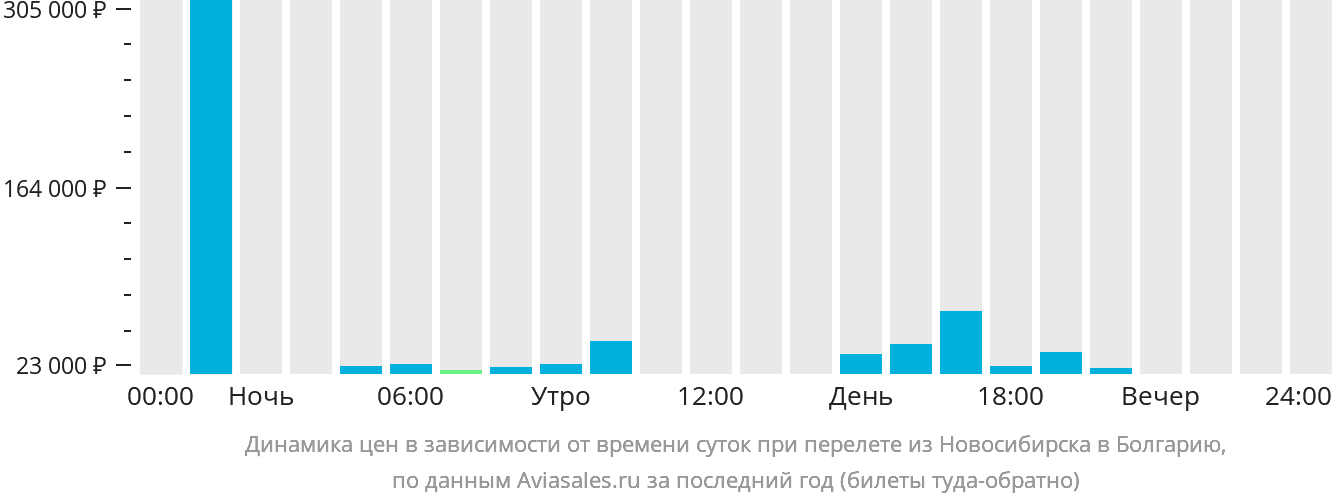 Динамика цен в зависимости от времени вылета из Новосибирска в Болгарию
