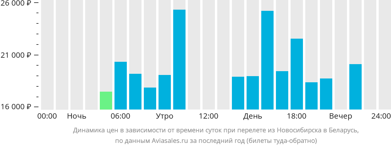 Динамика цен в зависимости от времени вылета из Новосибирска в Беларусь