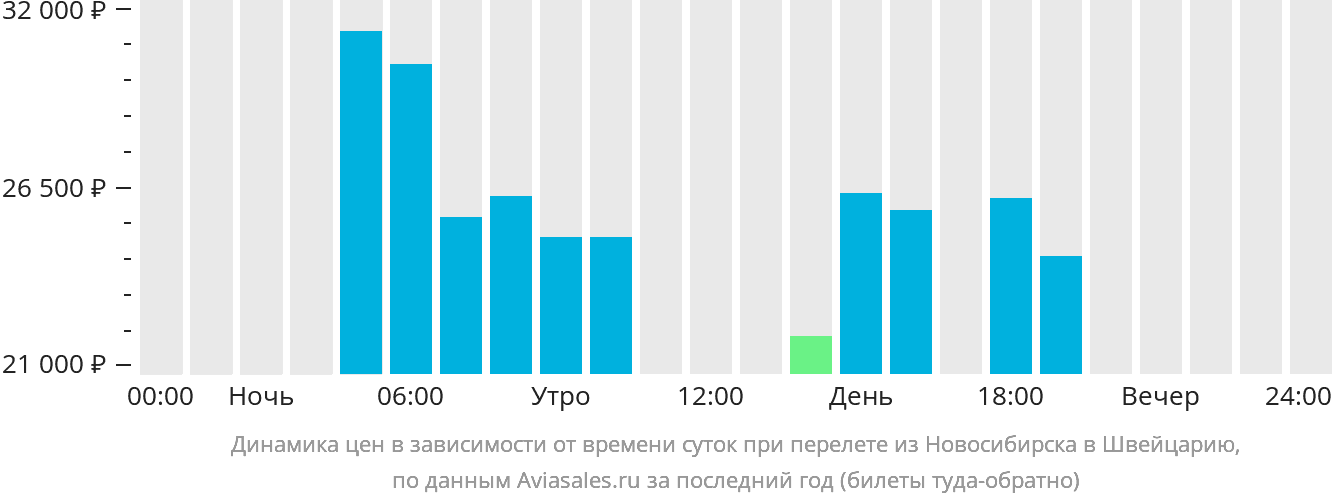 Динамика цен в зависимости от времени вылета из Новосибирска в Швейцарию