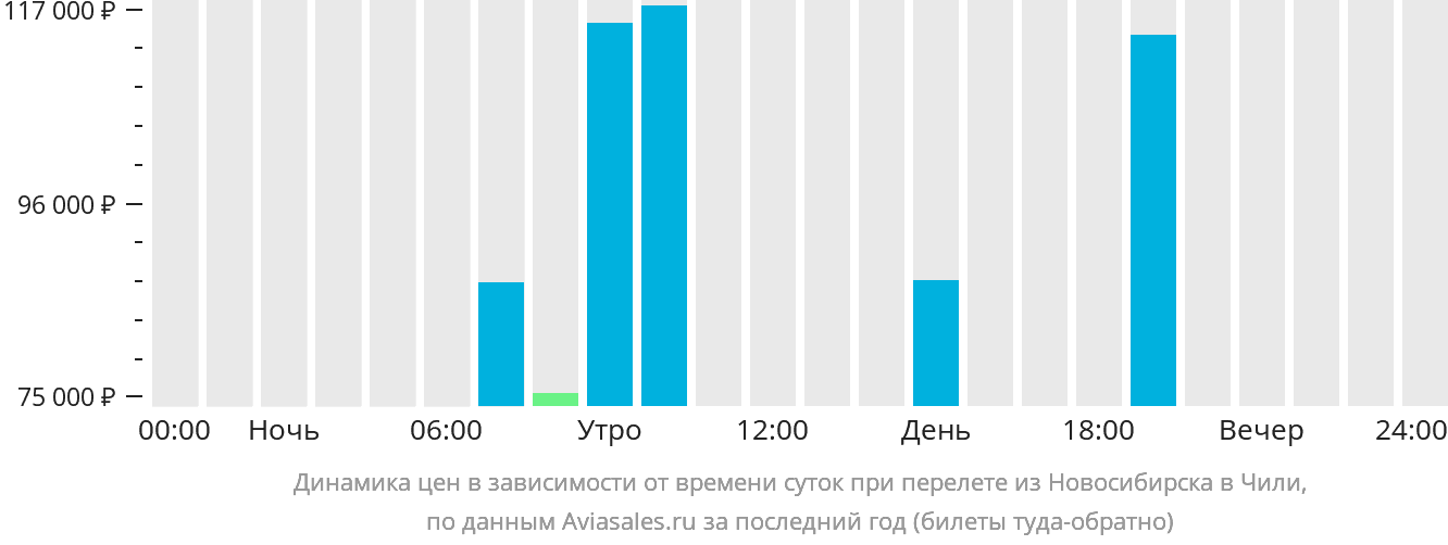 Динамика цен в зависимости от времени вылета из Новосибирска в Чили