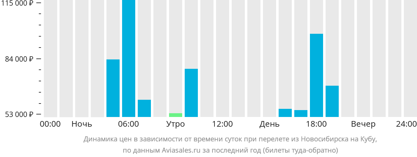 Динамика цен в зависимости от времени вылета из Новосибирска на Кубу