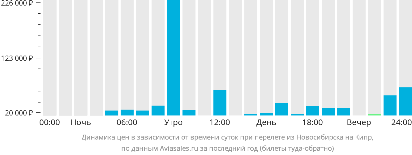 Динамика цен в зависимости от времени вылета из Новосибирска на Кипр