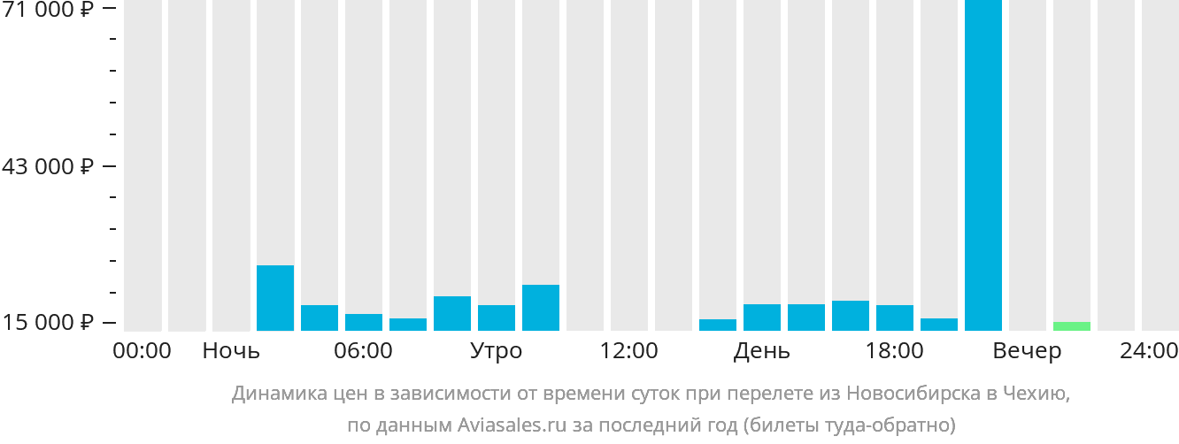 Динамика цен в зависимости от времени вылета из Новосибирска в Чехию