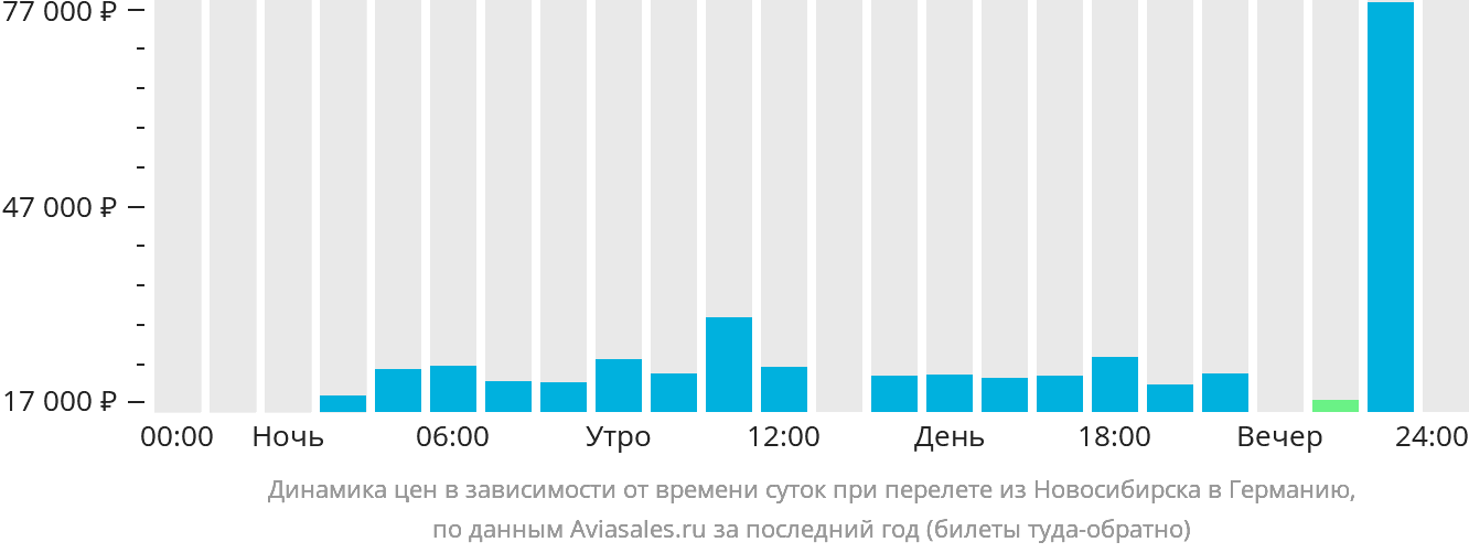 Динамика цен в зависимости от времени вылета из Новосибирска в Германию