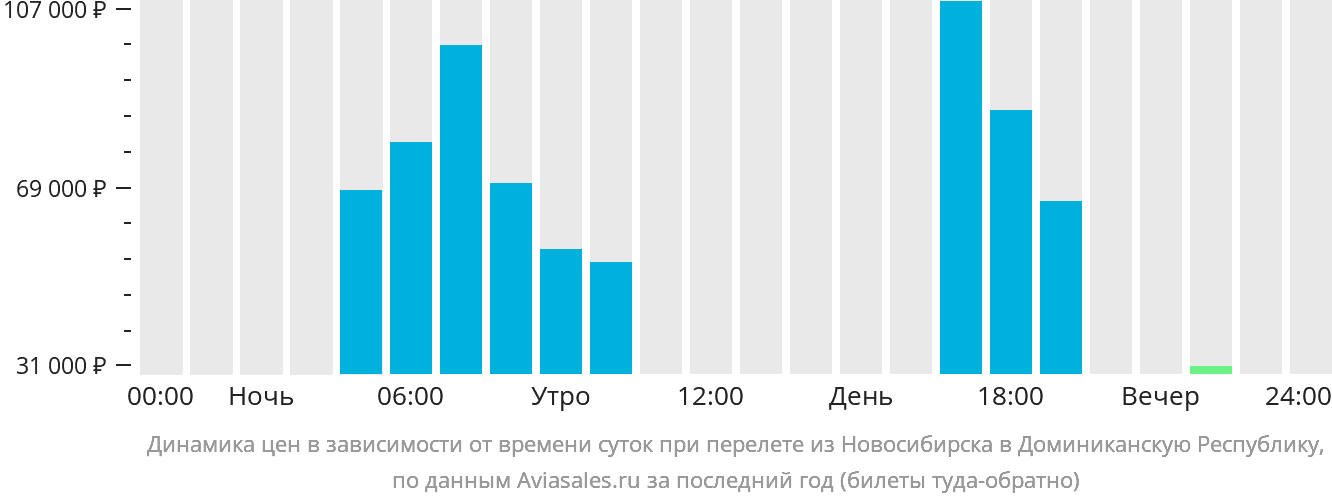 Динамика цен в зависимости от времени вылета из Новосибирска в Доминиканскую Республику