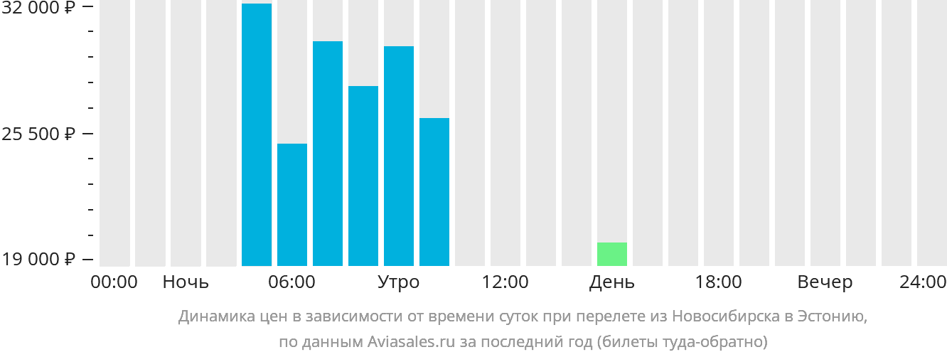 Динамика цен в зависимости от времени вылета из Новосибирска в Эстонию
