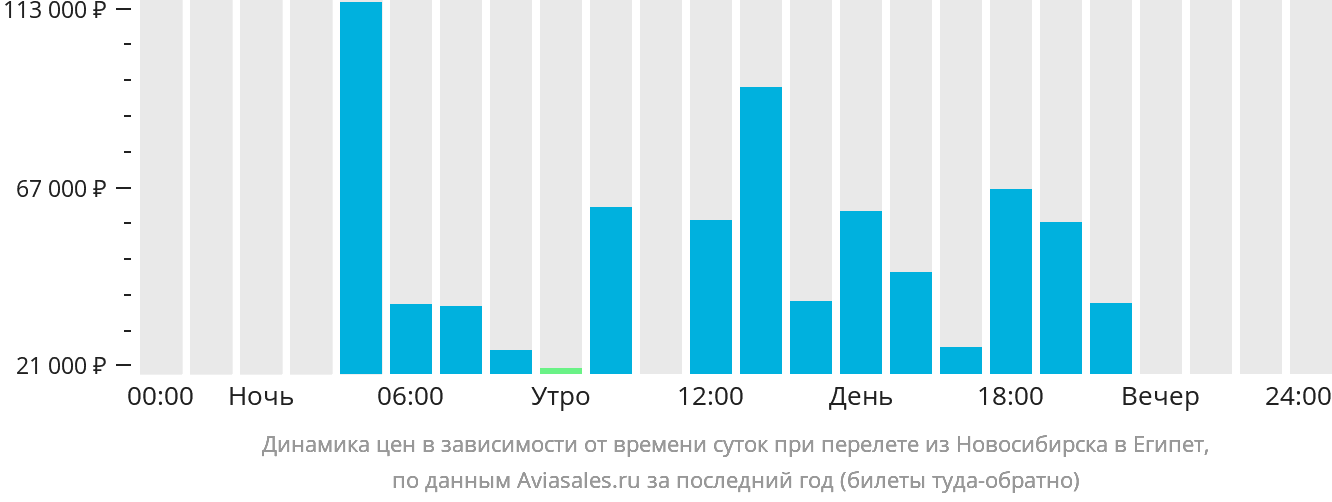 Динамика цен в зависимости от времени вылета из Новосибирска в Египет