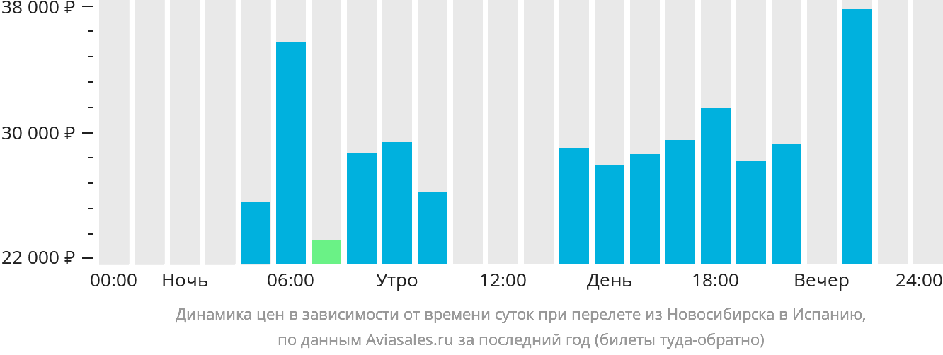 Динамика цен в зависимости от времени вылета из Новосибирска в Испанию